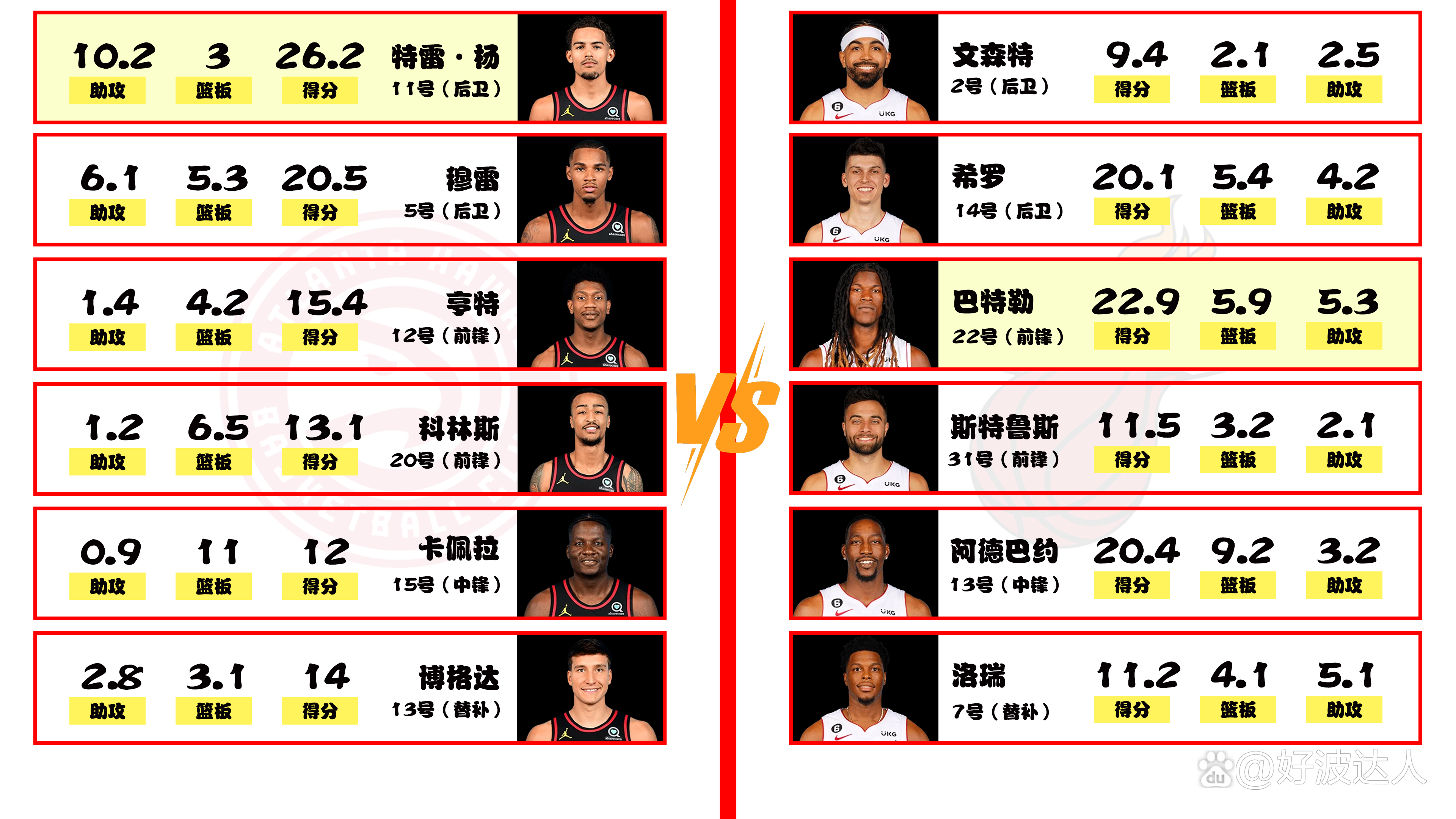Rookie连续三场比赛得分超过连败，湖人冲击纪录！